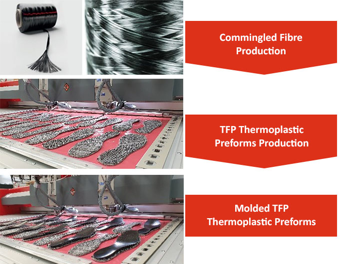 Figure 2: Composite manufacturing process via ZSK’s TFP additive manufacturing technology