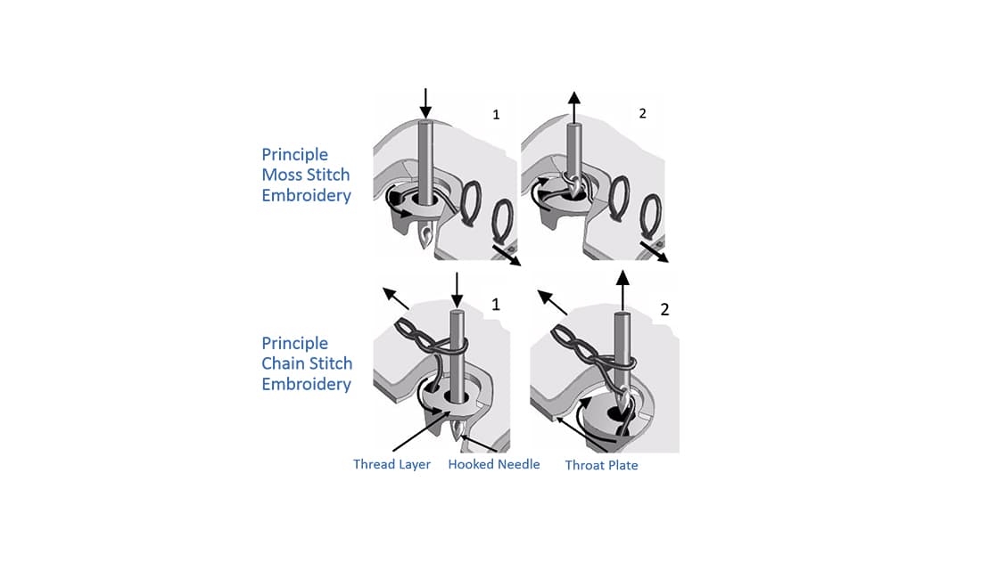 Prinzipien der Moos- und Kettelstich-Stickerei