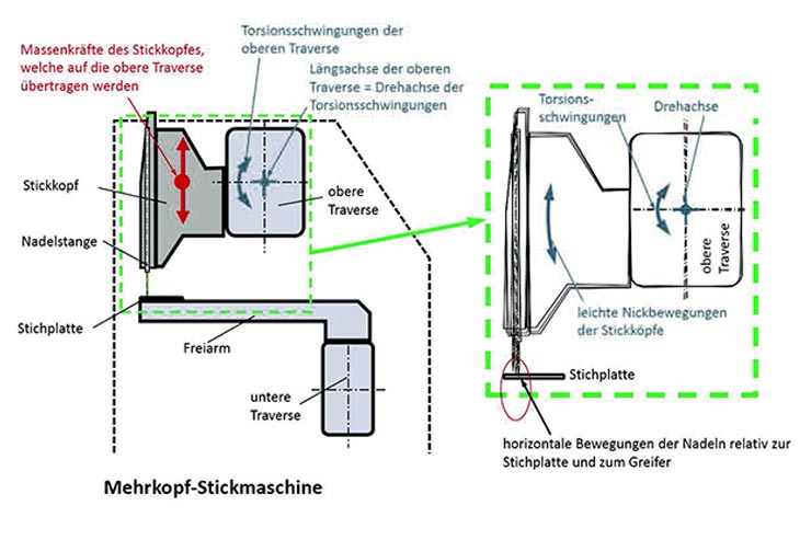 ZSK STICKMASCHINEN - Wirkung von Massenkräften im Stickkopf