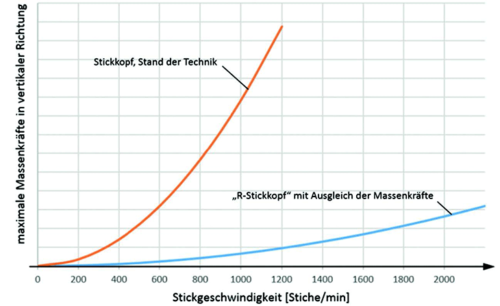 ZSK STICKMASCHINEN - Maximale Massenkräfte verschiedener Stickköpfe in vertikaler Richtung
