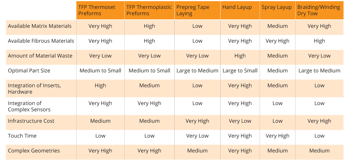 Figure 2: A brief analysis and comparison of TFP to alternative composites techniques