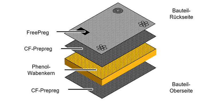 Abb. 4: Schematische Darstellung des Demonstrator-Bauteils (oben) und hergestelltes Bauteil im Projekt mit FreePreg-Einleger (unten)