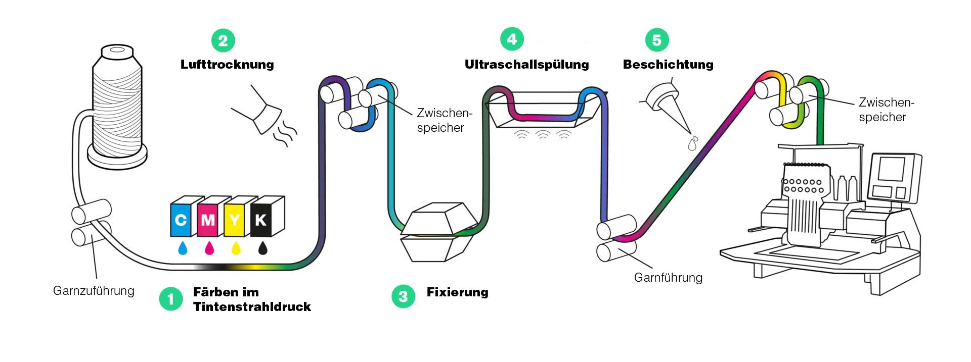 Der Prozessablauf im Coloreel system