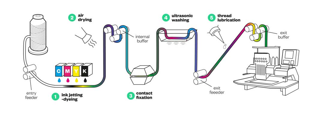 The Coloreel dyeing orocess